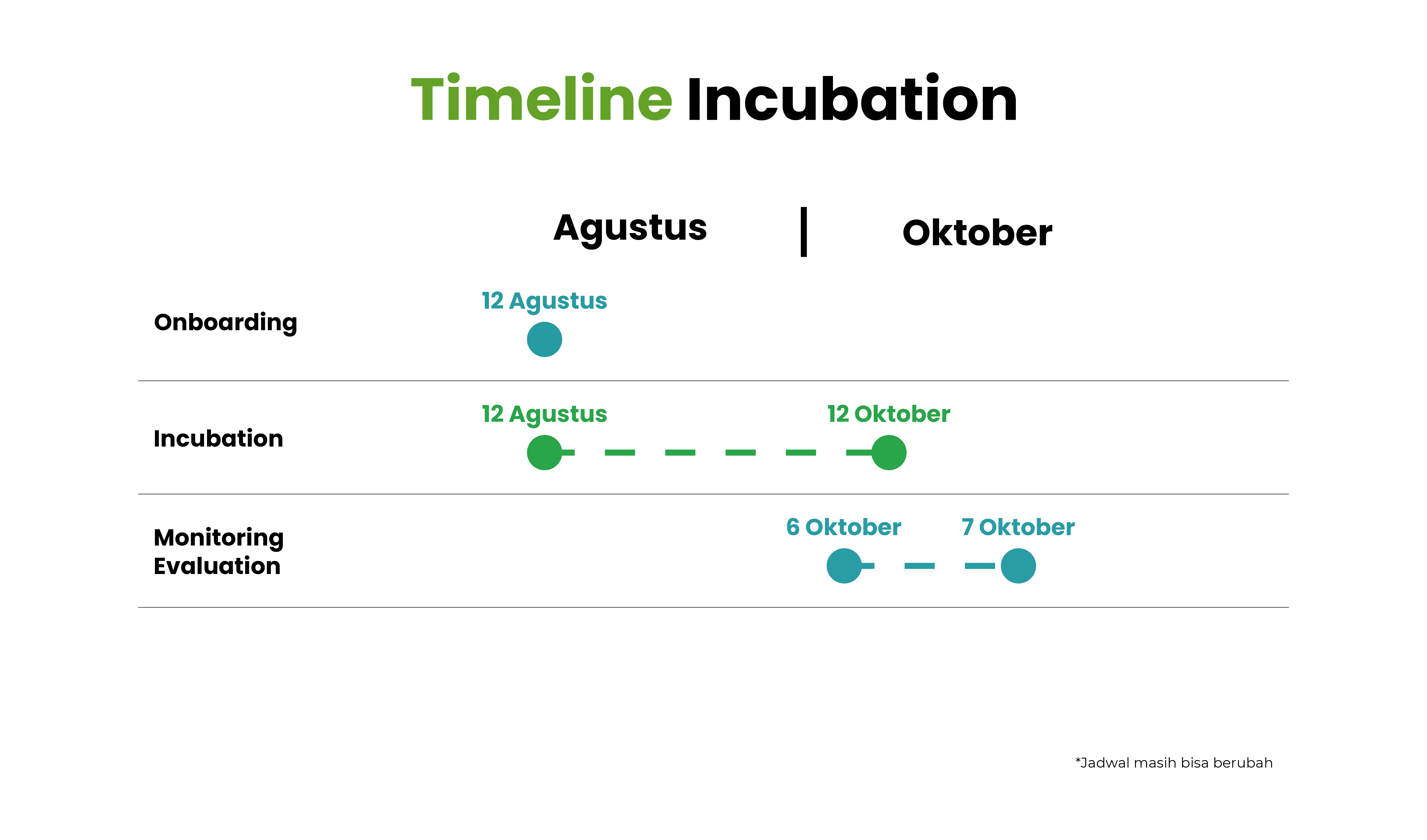timline incubator
